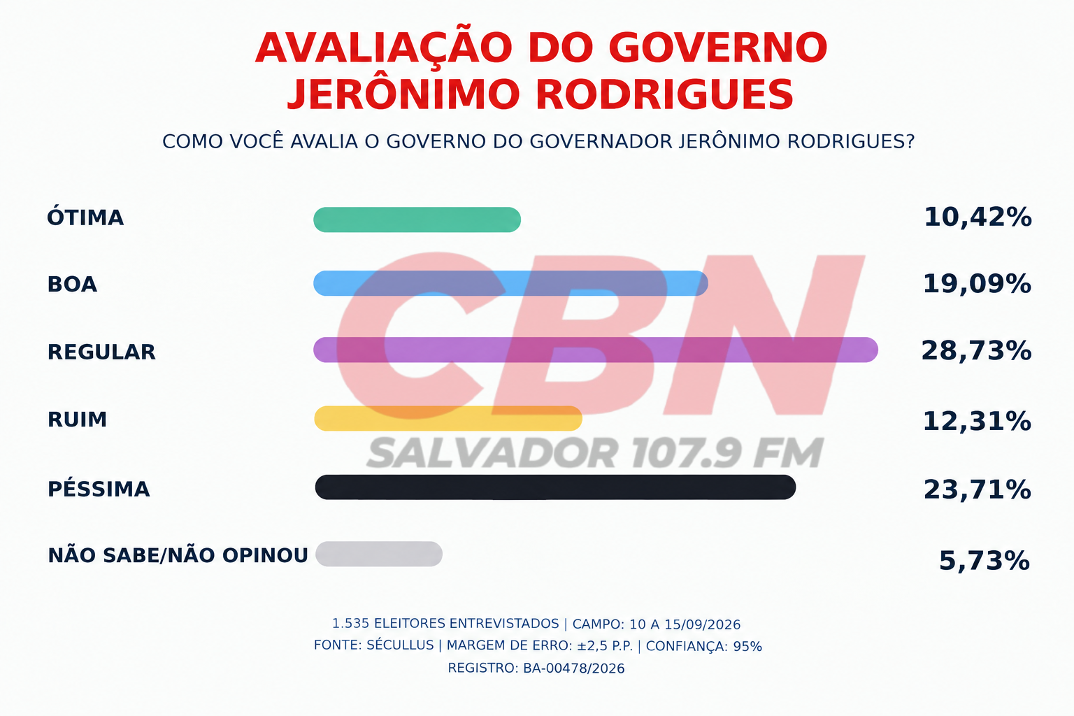 Avaliação Do Gov Jero
