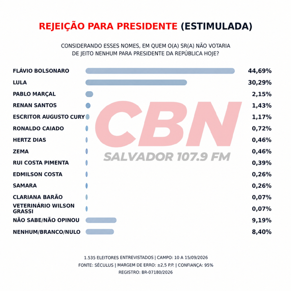Rejei&ccedil;&atilde;o Presidente